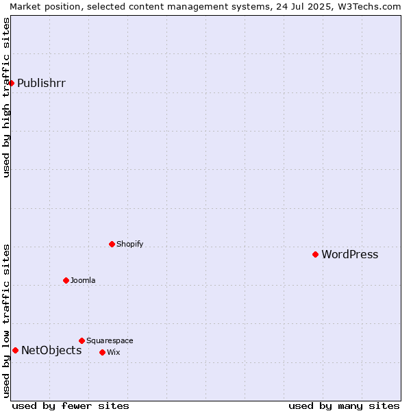 Market position of WordPress vs. NetObjects vs. Publishrr