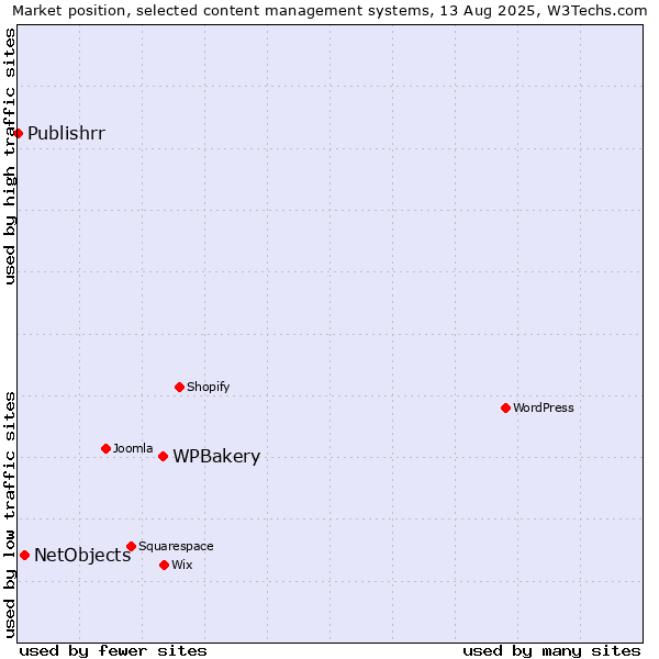 Market position of WPBakery vs. NetObjects vs. Publishrr