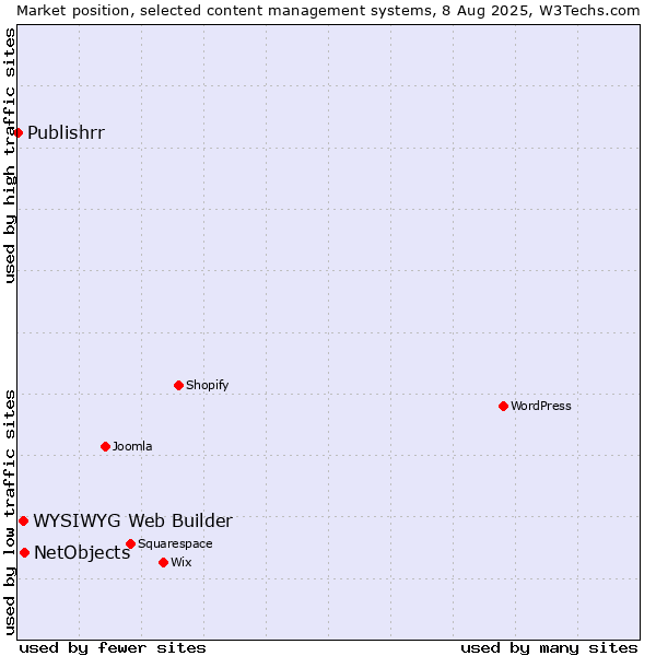 Market position of NetObjects vs. WYSIWYG Web Builder vs. Publishrr