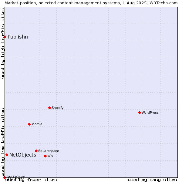 Market position of NetObjects vs. Publishrr vs. Yo!Kart