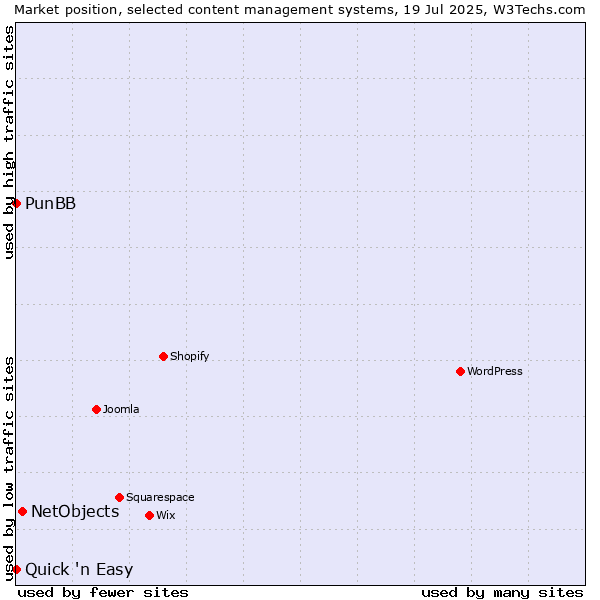 Market position of NetObjects vs. PunBB vs. Quick 'n Easy