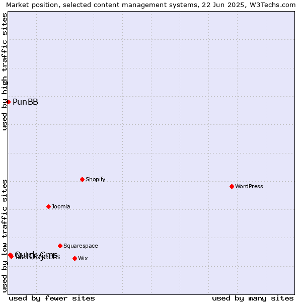 Market position of NetObjects vs. Quick.Cms vs. PunBB