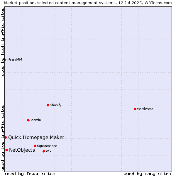 Market position of NetObjects vs. Quick Homepage Maker vs. PunBB