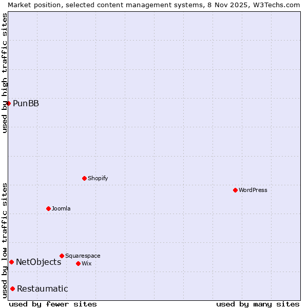 Market position of Restaumatic vs. NetObjects vs. PunBB