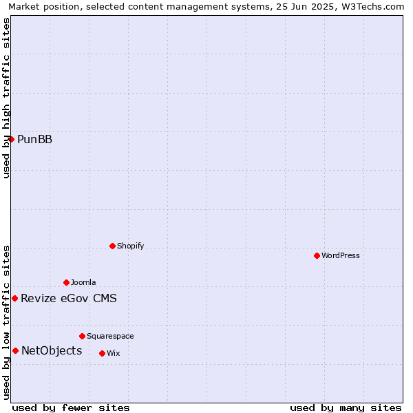 Market position of NetObjects vs. Revize eGov CMS vs. PunBB