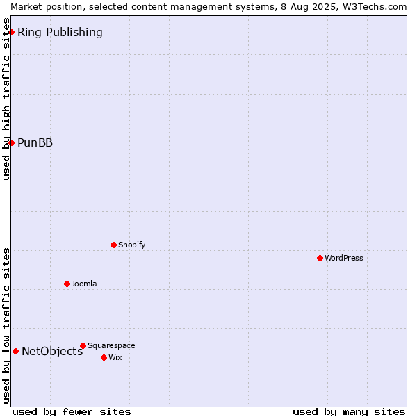 Market position of NetObjects vs. PunBB vs. Ring Publishing
