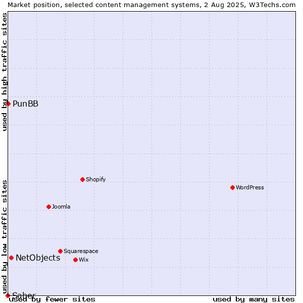 Market position of NetObjects vs. PunBB vs. Saber