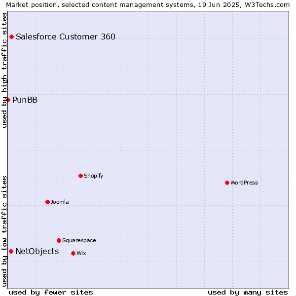 Market position of Salesforce Customer 360 vs. NetObjects vs. PunBB