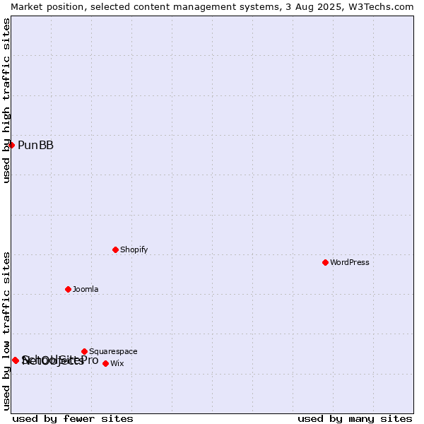 Market position of NetObjects vs. SchoolSitePro vs. PunBB