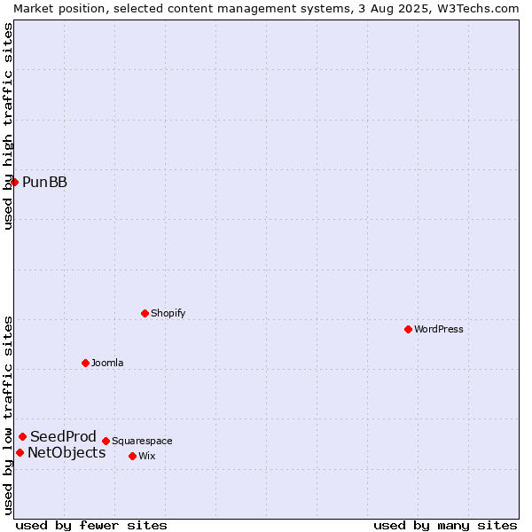 Market position of SeedProd vs. NetObjects vs. PunBB
