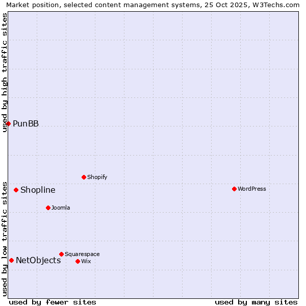 Market position of Shopline vs. NetObjects vs. PunBB