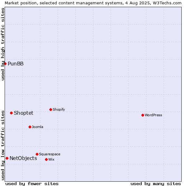 Market position of Shoptet vs. NetObjects vs. PunBB