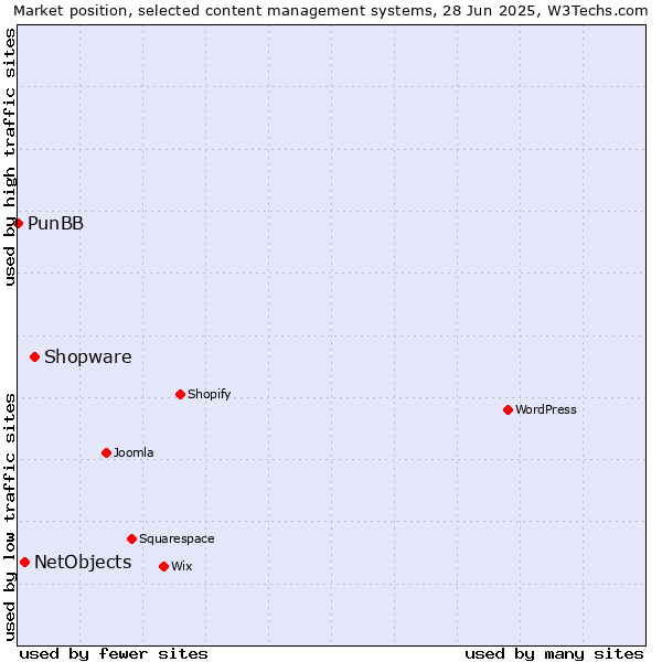 Market position of Shopware vs. NetObjects vs. PunBB