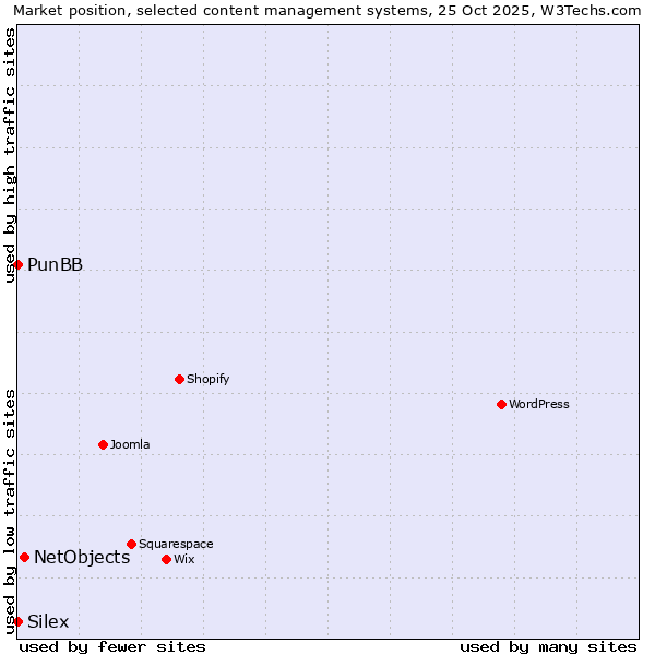 Market position of NetObjects vs. PunBB vs. Silex