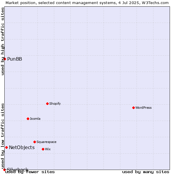 Market position of NetObjects vs. PunBB vs. Silvrback