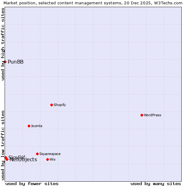Market position of NetObjects vs. SimDif vs. PunBB