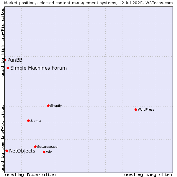 Market position of Simple Machines Forum vs. NetObjects vs. PunBB