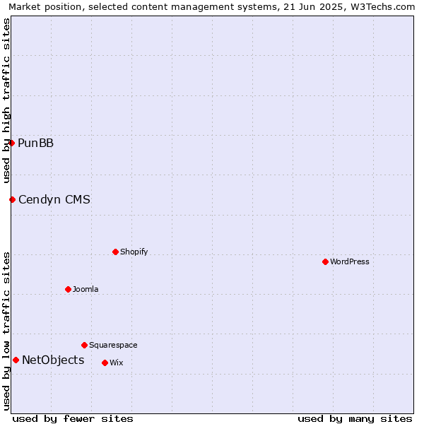 Market position of NetObjects vs. Cendyn CMS vs. PunBB