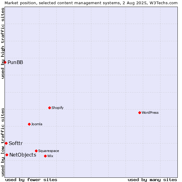Market position of NetObjects vs. Softtr vs. PunBB