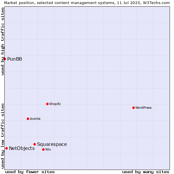 Market position of Squarespace vs. NetObjects vs. PunBB