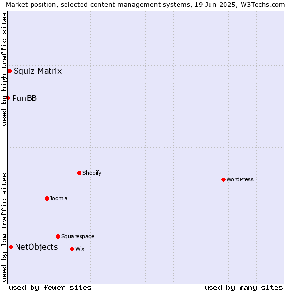 Market position of NetObjects vs. Squiz Matrix vs. PunBB