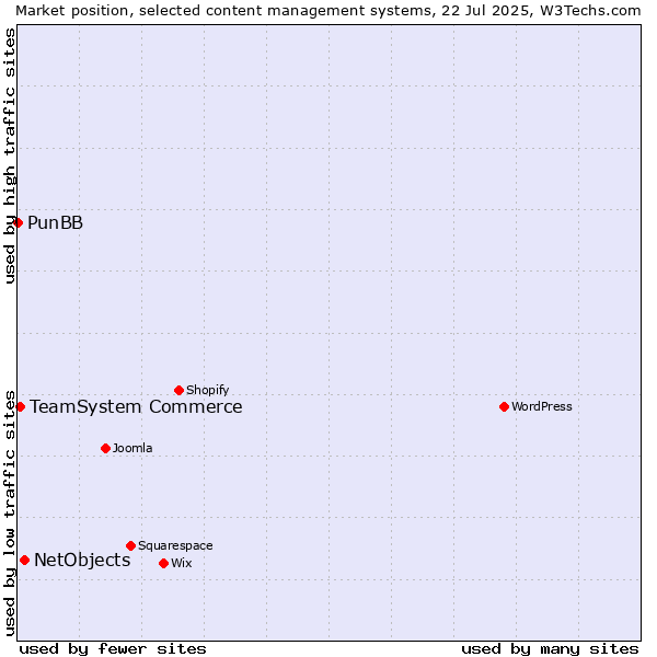 Market position of NetObjects vs. TeamSystem Commerce vs. PunBB