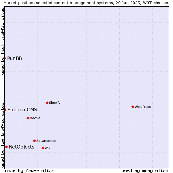 Market position of NetObjects vs. Subrion CMS vs. PunBB