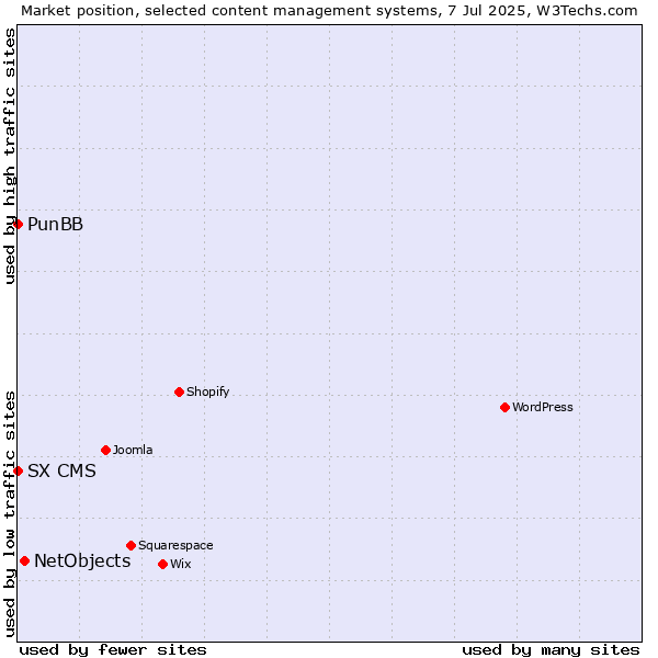 Market position of NetObjects vs. PunBB vs. SX CMS