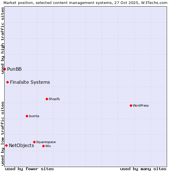 Market position of Finalsite Systems vs. NetObjects vs. PunBB