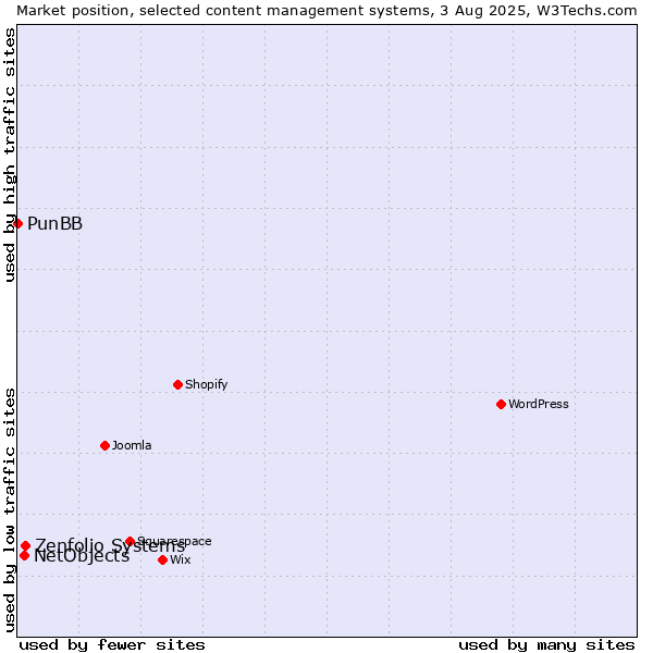 Market position of Zenfolio Systems vs. NetObjects vs. PunBB