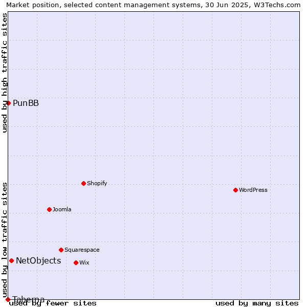 Market position of NetObjects vs. PunBB vs. Taberna