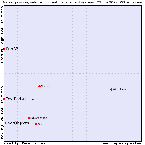 Market position of NetObjects vs. PunBB vs. TextPad