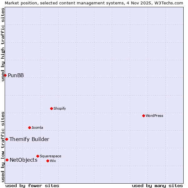 Market position of NetObjects vs. Themify Builder vs. PunBB