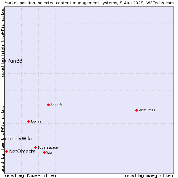 Market position of NetObjects vs. PunBB vs. TiddlyWiki