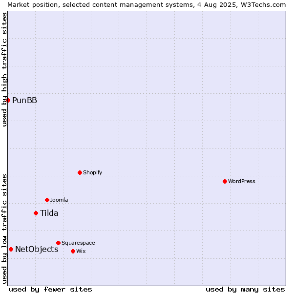 Market position of Tilda vs. NetObjects vs. PunBB