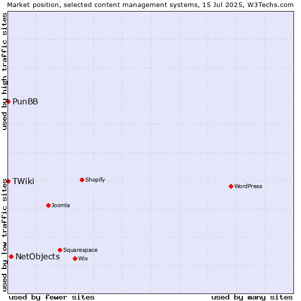 Market position of NetObjects vs. PunBB vs. TWiki