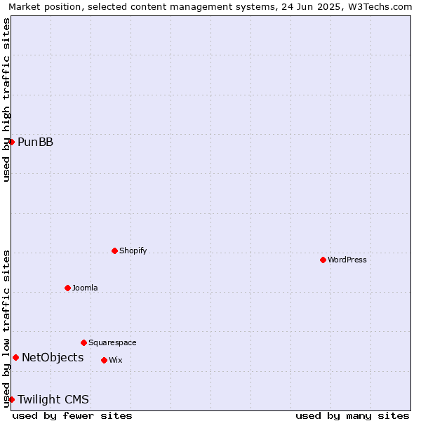 Market position of NetObjects vs. PunBB vs. Twilight CMS