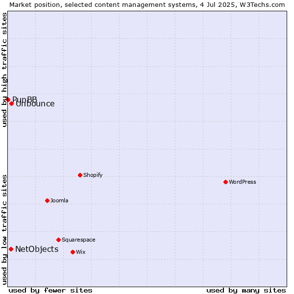Market position of Unbounce vs. NetObjects vs. PunBB