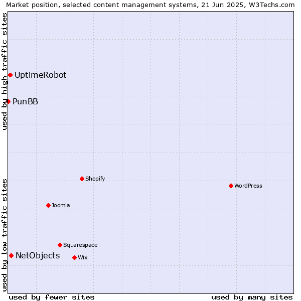 Market position of NetObjects vs. UptimeRobot vs. PunBB