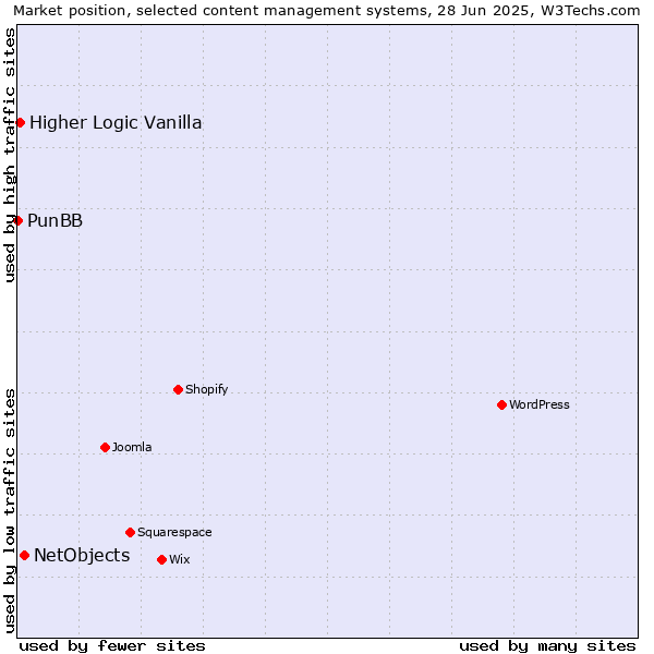 Market position of NetObjects vs. Higher Logic Vanilla vs. PunBB