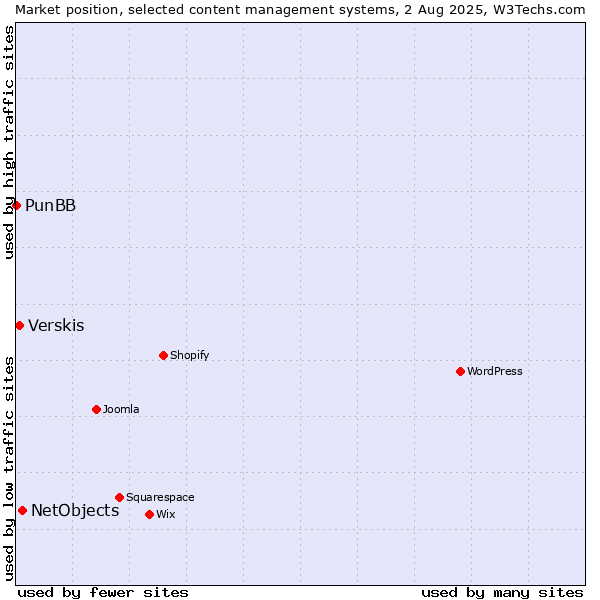 Market position of NetObjects vs. Verskis vs. PunBB