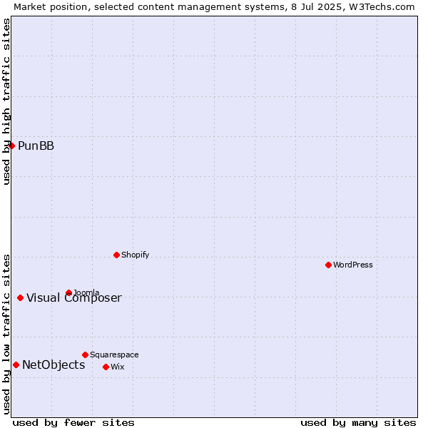 Market position of Visual Composer vs. NetObjects vs. PunBB