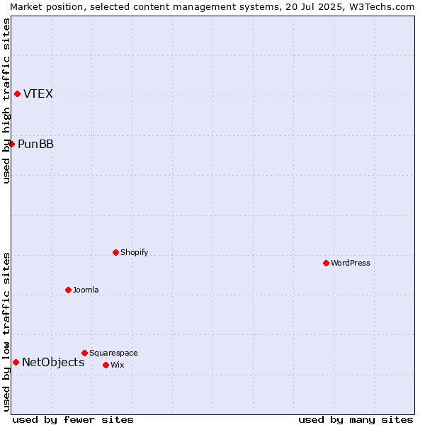 Market position of VTEX vs. NetObjects vs. PunBB