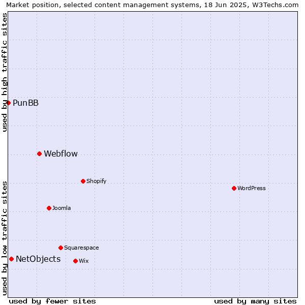 Market position of Webflow vs. NetObjects vs. PunBB