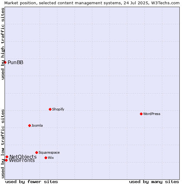 Market position of NetObjects vs. WebFronts vs. PunBB