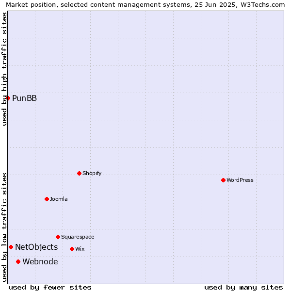 Market position of Webnode vs. NetObjects vs. PunBB