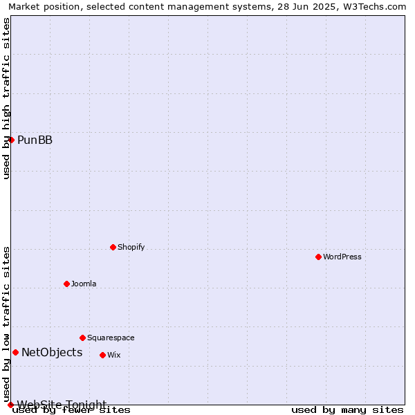 Market position of NetObjects vs. PunBB vs. WebSite Tonight