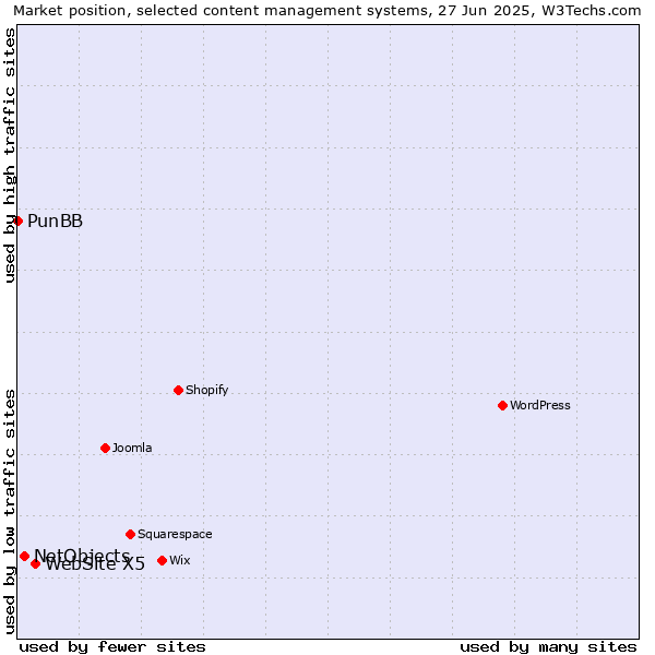 Market position of WebSite X5 vs. NetObjects vs. PunBB