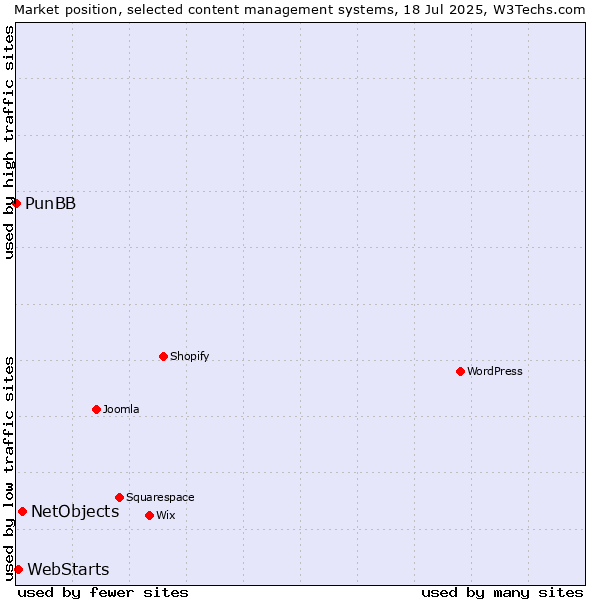 Market position of NetObjects vs. WebStarts vs. PunBB