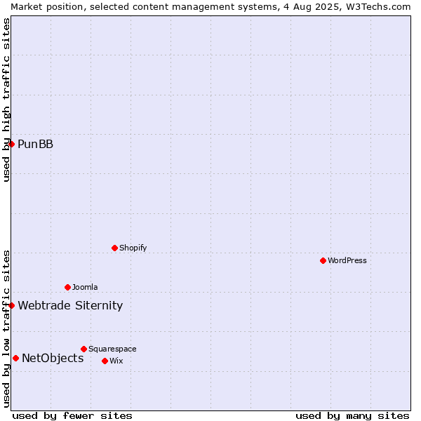Market position of NetObjects vs. PunBB vs. Webtrade Siternity